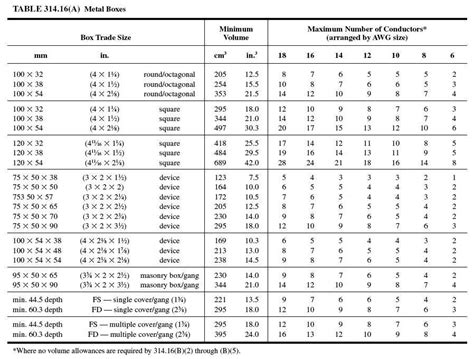 electrical box capacitits|electrical box wire fill chart.